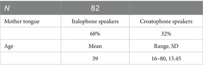 The relationship between self-assessment of language proficiency and measures of lexical diversity and syntactic complexity: evidence from bilingual speakers of Italian in Croatia
